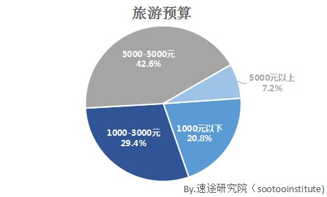 速途研究院2017年第二季度在線旅游市場(chǎng)調(diào)研報(bào)告設(shè)計(jì)服務(wù)